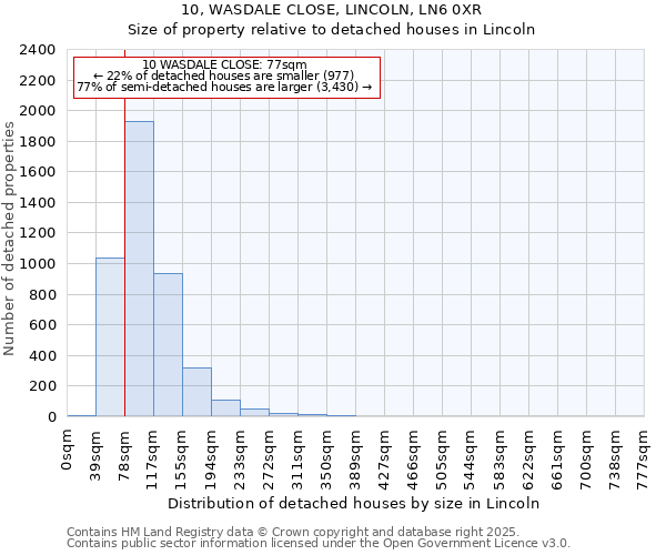 10, WASDALE CLOSE, LINCOLN, LN6 0XR: Size of property relative to detached houses houses in Lincoln