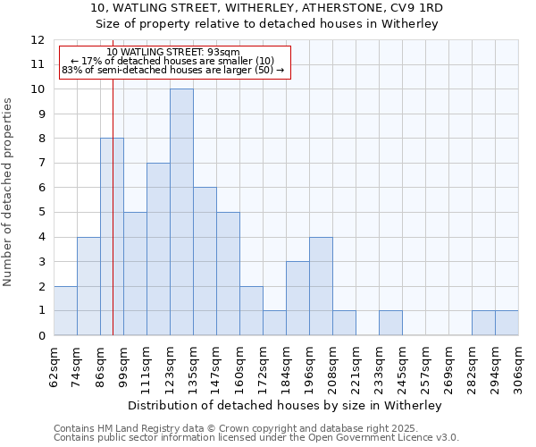 10, WATLING STREET, WITHERLEY, ATHERSTONE, CV9 1RD: Size of property relative to detached houses houses in Witherley
