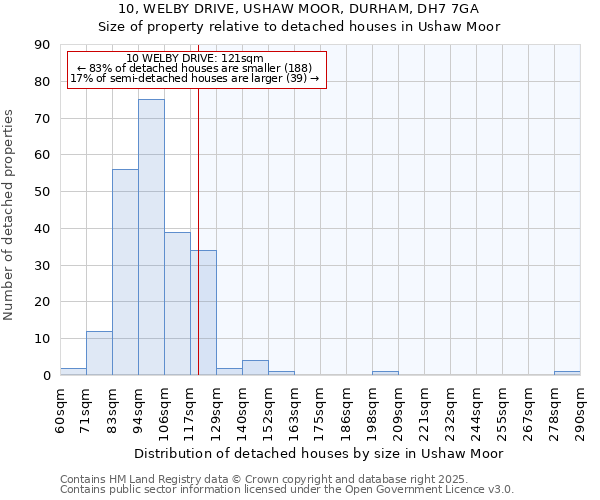 10, WELBY DRIVE, USHAW MOOR, DURHAM, DH7 7GA: Size of property relative to detached houses houses in Ushaw Moor