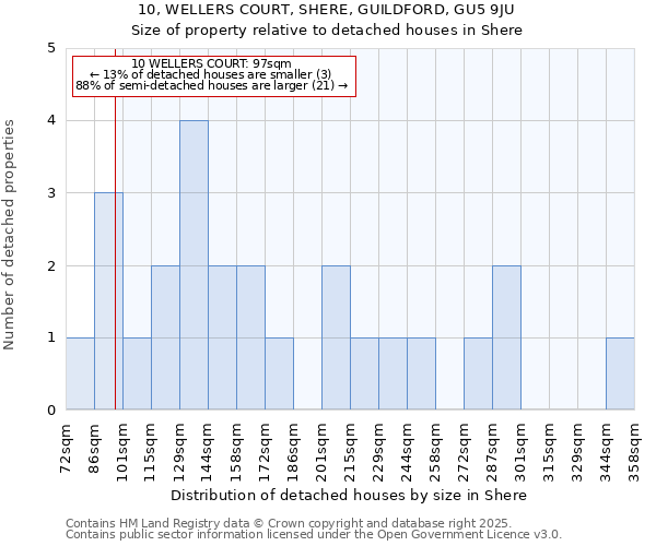 10, WELLERS COURT, SHERE, GUILDFORD, GU5 9JU: Size of property relative to detached houses houses in Shere