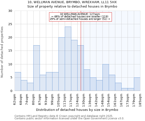 10, WELLMAN AVENUE, BRYMBO, WREXHAM, LL11 5HX: Size of property relative to detached houses houses in Brymbo