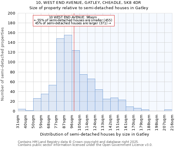 10, WEST END AVENUE, GATLEY, CHEADLE, SK8 4DR: Size of property relative to semi-detached houses houses in Gatley