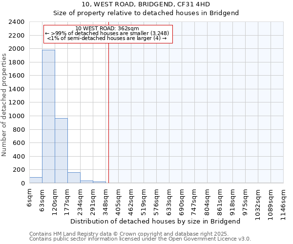 10, WEST ROAD, BRIDGEND, CF31 4HD: Size of property relative to detached houses houses in Bridgend