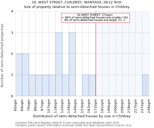 10, WEST STREET, CHILDREY, WANTAGE, OX12 9UH: Size of property relative to semi-detached houses houses in Childrey