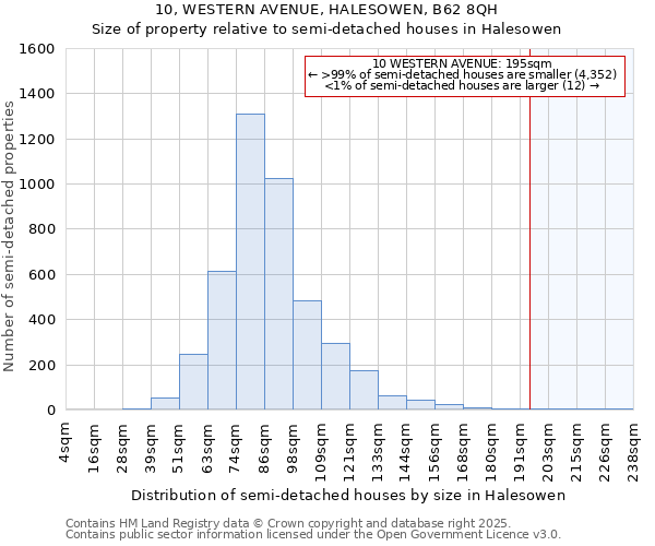 10, WESTERN AVENUE, HALESOWEN, B62 8QH: Size of property relative to semi-detached houses houses in Halesowen