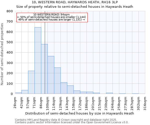 10, WESTERN ROAD, HAYWARDS HEATH, RH16 3LP: Size of property relative to semi-detached houses houses in Haywards Heath