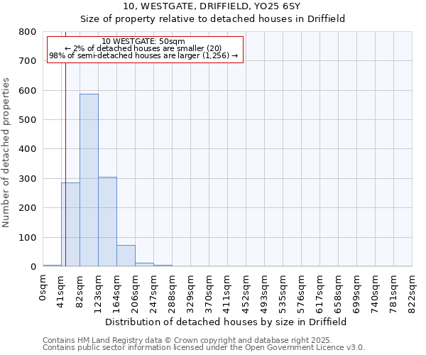 10, WESTGATE, DRIFFIELD, YO25 6SY: Size of property relative to detached houses houses in Driffield