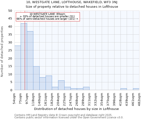 10, WESTGATE LANE, LOFTHOUSE, WAKEFIELD, WF3 3NJ: Size of property relative to detached houses houses in Lofthouse