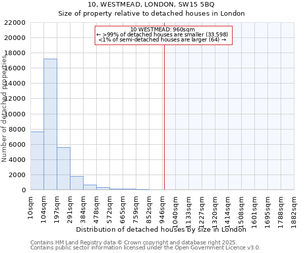 10, WESTMEAD, LONDON, SW15 5BQ: Size of property relative to detached houses houses in London