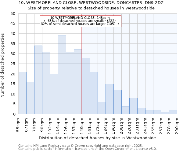 10, WESTMORELAND CLOSE, WESTWOODSIDE, DONCASTER, DN9 2DZ: Size of property relative to detached houses houses in Westwoodside
