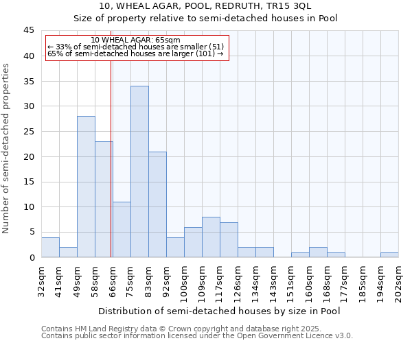 10, WHEAL AGAR, POOL, REDRUTH, TR15 3QL: Size of property relative to semi-detached houses houses in Pool