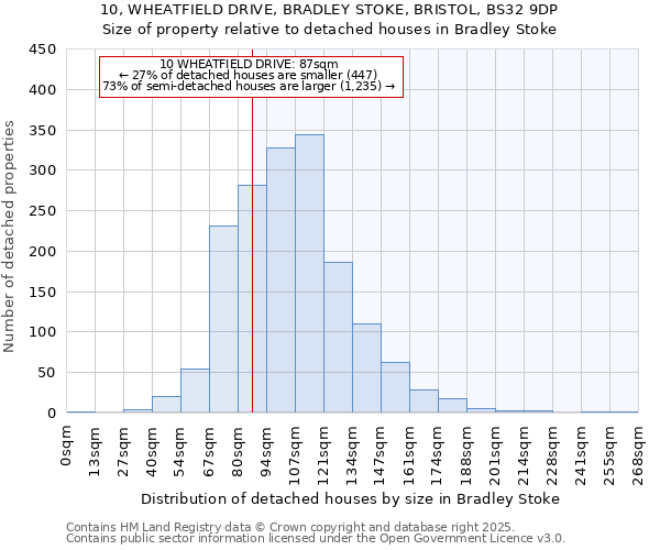 10, WHEATFIELD DRIVE, BRADLEY STOKE, BRISTOL, BS32 9DP: Size of property relative to detached houses houses in Bradley Stoke