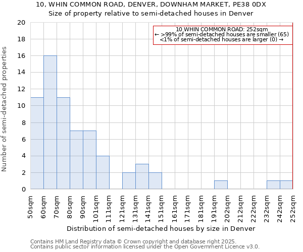 10, WHIN COMMON ROAD, DENVER, DOWNHAM MARKET, PE38 0DX: Size of property relative to semi-detached houses houses in Denver