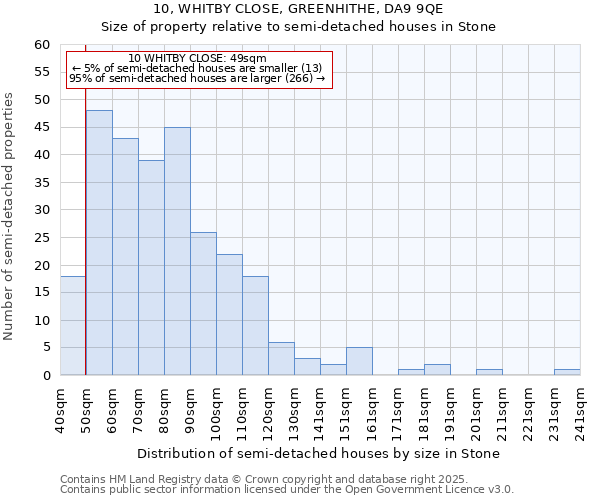 10, WHITBY CLOSE, GREENHITHE, DA9 9QE: Size of property relative to semi-detached houses houses in Stone