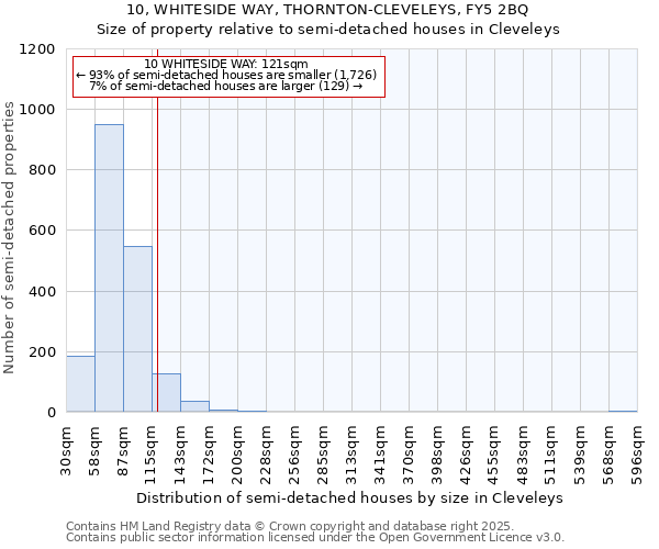 10, WHITESIDE WAY, THORNTON-CLEVELEYS, FY5 2BQ: Size of property relative to semi-detached houses houses in Cleveleys