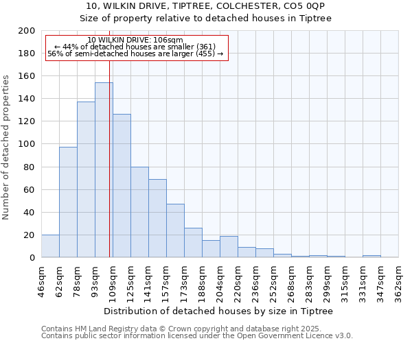 10, WILKIN DRIVE, TIPTREE, COLCHESTER, CO5 0QP: Size of property relative to detached houses houses in Tiptree