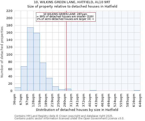 10, WILKINS GREEN LANE, HATFIELD, AL10 9RT: Size of property relative to detached houses houses in Hatfield