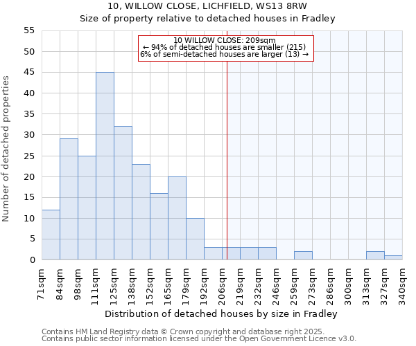 10, WILLOW CLOSE, LICHFIELD, WS13 8RW: Size of property relative to detached houses houses in Fradley