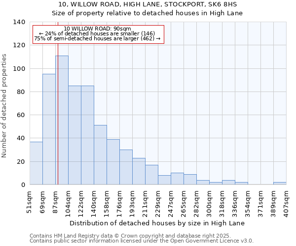 10, WILLOW ROAD, HIGH LANE, STOCKPORT, SK6 8HS: Size of property relative to detached houses houses in High Lane