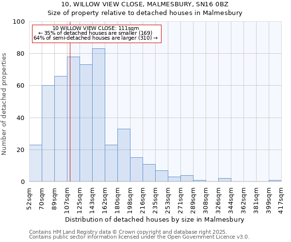 10, WILLOW VIEW CLOSE, MALMESBURY, SN16 0BZ: Size of property relative to detached houses houses in Malmesbury