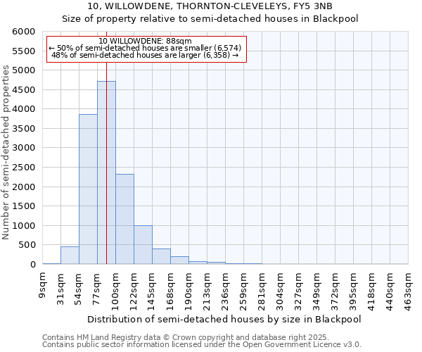 10, WILLOWDENE, THORNTON-CLEVELEYS, FY5 3NB: Size of property relative to semi-detached houses houses in Blackpool