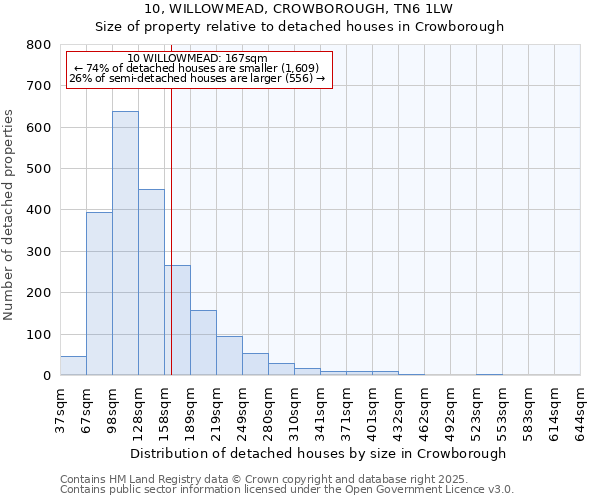 10, WILLOWMEAD, CROWBOROUGH, TN6 1LW: Size of property relative to detached houses houses in Crowborough
