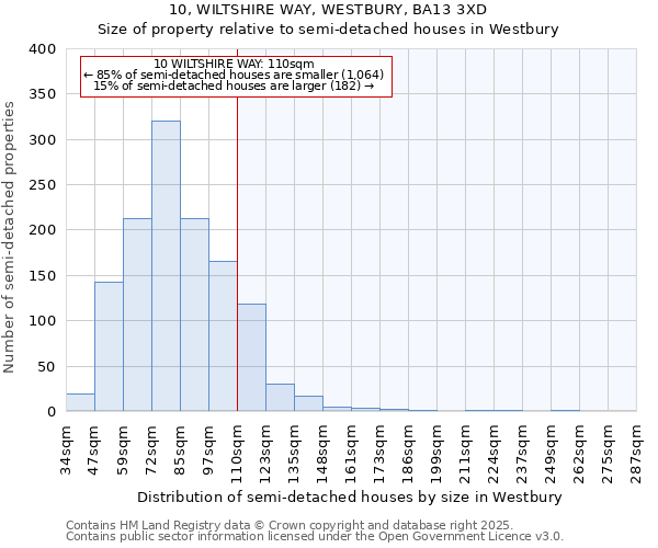 10, WILTSHIRE WAY, WESTBURY, BA13 3XD: Size of property relative to semi-detached houses houses in Westbury