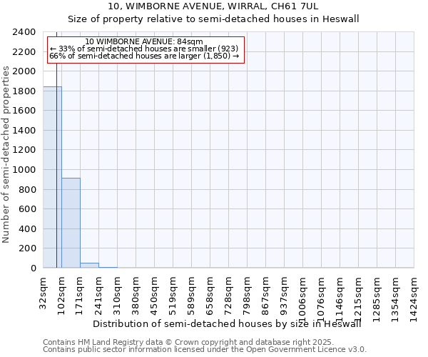 10, WIMBORNE AVENUE, WIRRAL, CH61 7UL: Size of property relative to semi-detached houses houses in Heswall