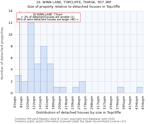 10, WINN LANE, TOPCLIFFE, THIRSK, YO7 3RP: Size of property relative to detached houses houses in Topcliffe