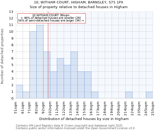 10, WITHAM COURT, HIGHAM, BARNSLEY, S75 1PX: Size of property relative to detached houses houses in Higham