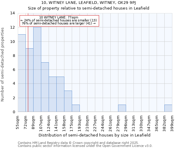 10, WITNEY LANE, LEAFIELD, WITNEY, OX29 9PJ: Size of property relative to semi-detached houses houses in Leafield