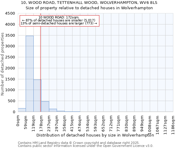 10, WOOD ROAD, TETTENHALL WOOD, WOLVERHAMPTON, WV6 8LS: Size of property relative to detached houses houses in Wolverhampton
