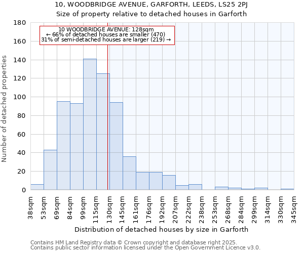 10, WOODBRIDGE AVENUE, GARFORTH, LEEDS, LS25 2PJ: Size of property relative to detached houses houses in Garforth