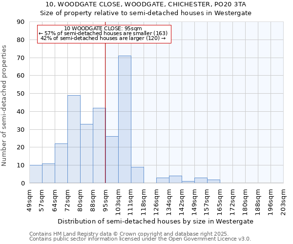 10, WOODGATE CLOSE, WOODGATE, CHICHESTER, PO20 3TA: Size of property relative to semi-detached houses houses in Westergate