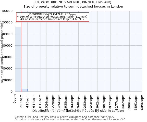 10, WOODRIDINGS AVENUE, PINNER, HA5 4NQ: Size of property relative to semi-detached houses houses in London