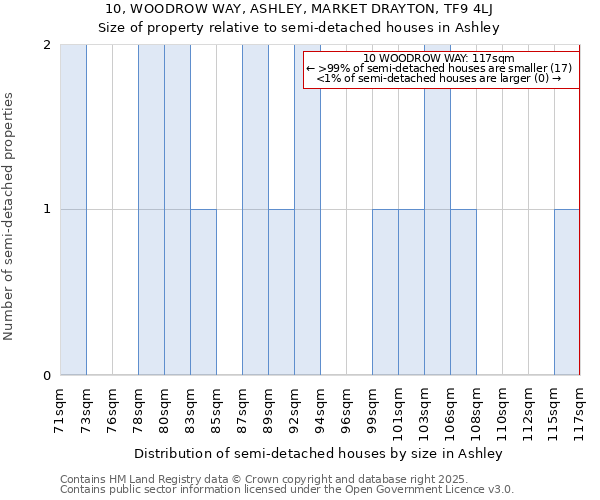 10, WOODROW WAY, ASHLEY, MARKET DRAYTON, TF9 4LJ: Size of property relative to semi-detached houses houses in Ashley