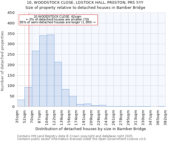 10, WOODSTOCK CLOSE, LOSTOCK HALL, PRESTON, PR5 5YY: Size of property relative to detached houses houses in Bamber Bridge
