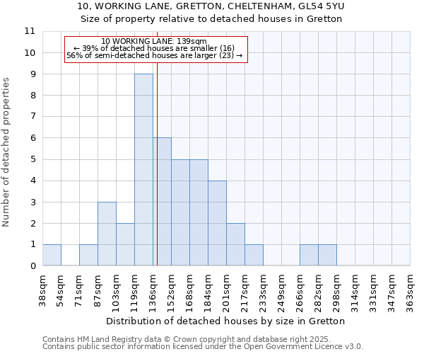 10, WORKING LANE, GRETTON, CHELTENHAM, GL54 5YU: Size of property relative to detached houses houses in Gretton