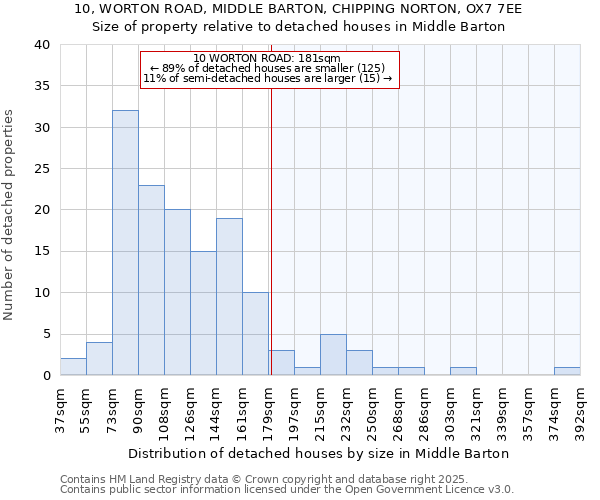 10, WORTON ROAD, MIDDLE BARTON, CHIPPING NORTON, OX7 7EE: Size of property relative to detached houses houses in Middle Barton