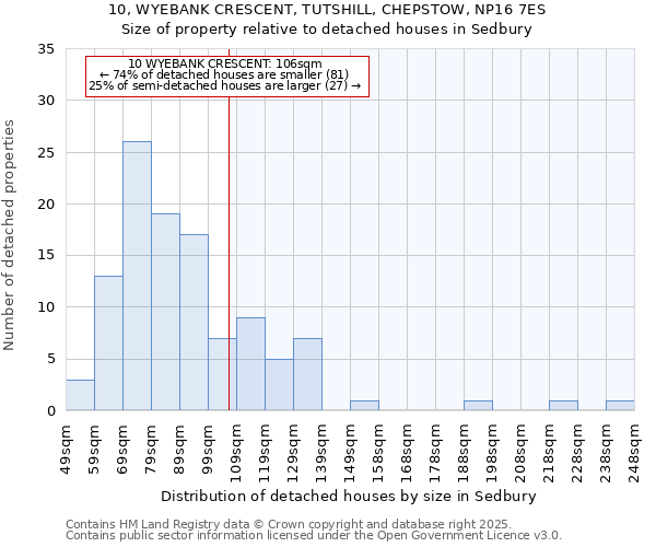 10, WYEBANK CRESCENT, TUTSHILL, CHEPSTOW, NP16 7ES: Size of property relative to detached houses houses in Sedbury