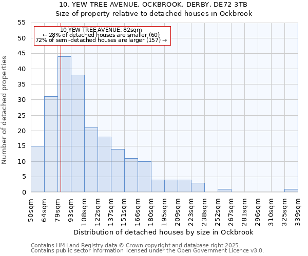 10, YEW TREE AVENUE, OCKBROOK, DERBY, DE72 3TB: Size of property relative to detached houses houses in Ockbrook