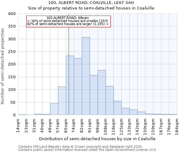 100, ALBERT ROAD, COALVILLE, LE67 3AH: Size of property relative to semi-detached houses houses in Coalville