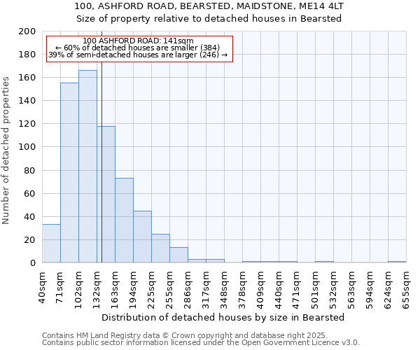 100, ASHFORD ROAD, BEARSTED, MAIDSTONE, ME14 4LT: Size of property relative to detached houses houses in Bearsted
