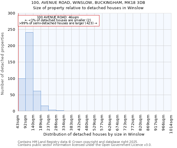 100, AVENUE ROAD, WINSLOW, BUCKINGHAM, MK18 3DB: Size of property relative to detached houses houses in Winslow