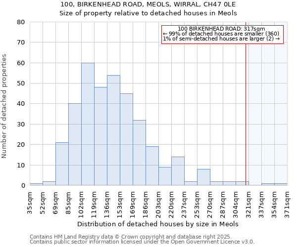 100, BIRKENHEAD ROAD, MEOLS, WIRRAL, CH47 0LE: Size of property relative to detached houses houses in Meols