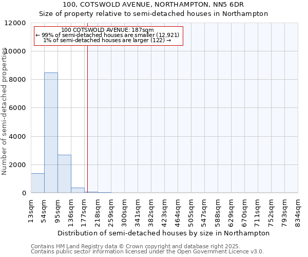 100, COTSWOLD AVENUE, NORTHAMPTON, NN5 6DR: Size of property relative to semi-detached houses houses in Northampton