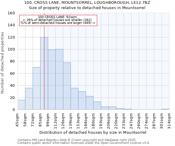100, CROSS LANE, MOUNTSORREL, LOUGHBOROUGH, LE12 7BZ: Size of property relative to detached houses houses in Mountsorrel