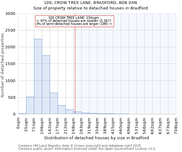 100, CROW TREE LANE, BRADFORD, BD8 0AN: Size of property relative to detached houses houses in Bradford