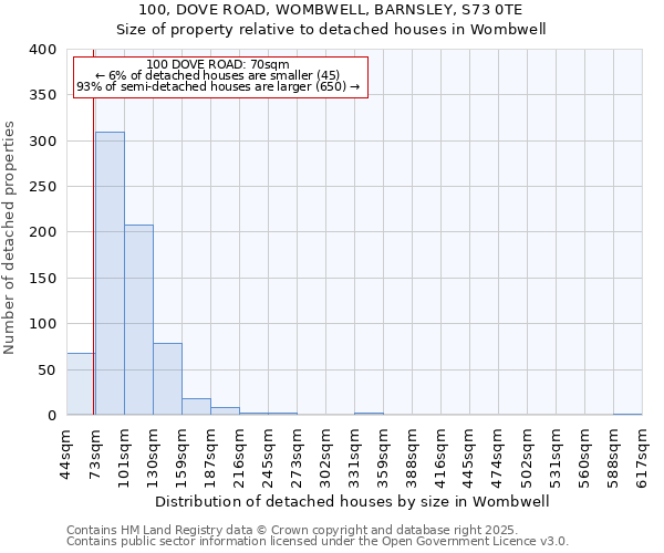 100, DOVE ROAD, WOMBWELL, BARNSLEY, S73 0TE: Size of property relative to detached houses houses in Wombwell