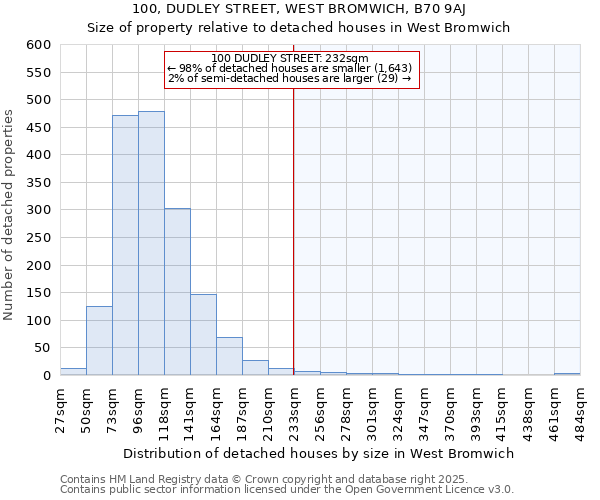 100, DUDLEY STREET, WEST BROMWICH, B70 9AJ: Size of property relative to detached houses houses in West Bromwich